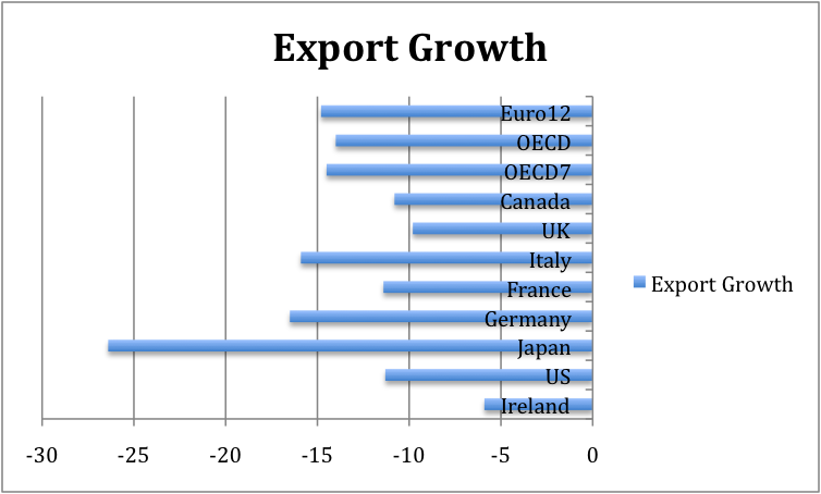 Exports 2009